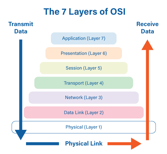 OSI Model 7 Layers
